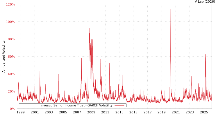 graph of Invesco Senior Income Trust GARCH