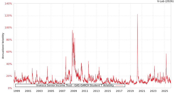 graph of Invesco Senior Income Trust GAS-GARCH-T
