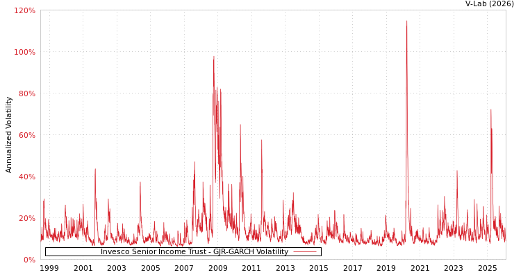 graph of Invesco Senior Income Trust GJR-GARCH