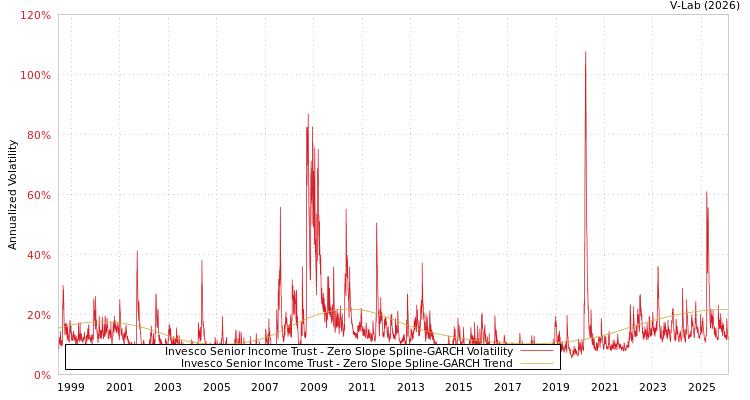 graph of Invesco Senior Income Trust S0GARCH