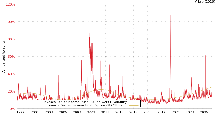 graph of Invesco Senior Income Trust SGARCH