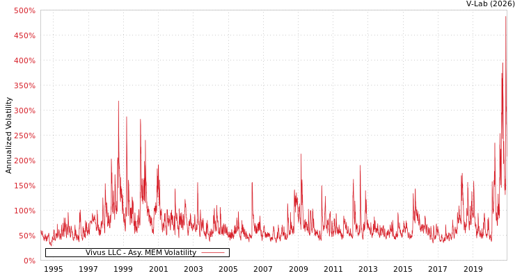 graph of Vivus LLC AMEM