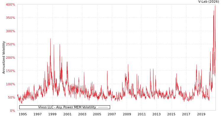 graph of Vivus LLC APMEM