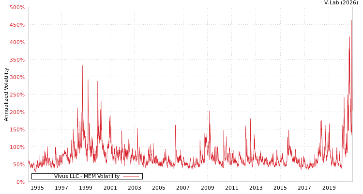 graph of Vivus LLC MEM