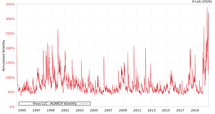 graph of Vivus LLC AGARCH