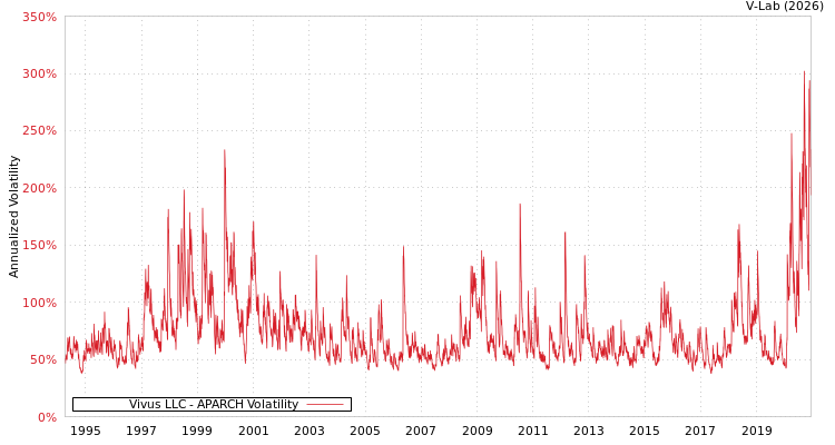 graph of Vivus LLC APARCH
