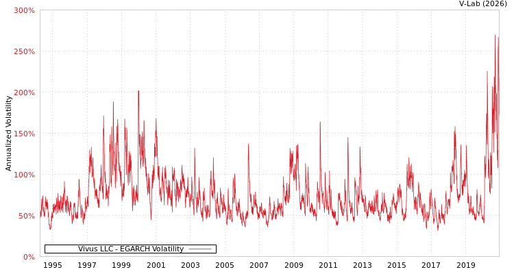 graph of Vivus LLC EGARCH