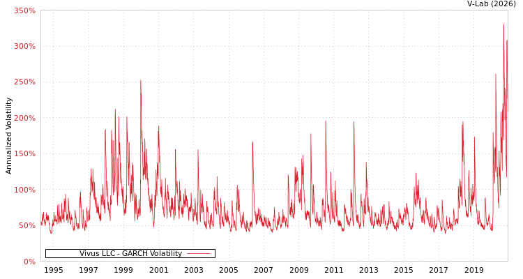 graph of Vivus LLC GARCH