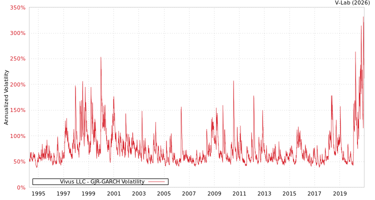 graph of Vivus LLC GJR-GARCH