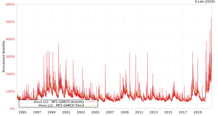 graph of Vivus LLC MF2-GARCH