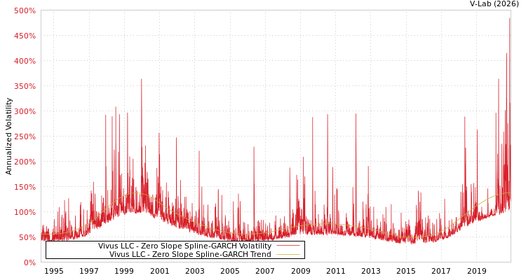 graph of Vivus LLC S0GARCH