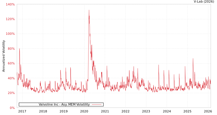 graph of Valvoline Inc AMEM
