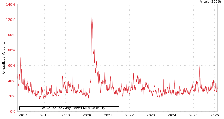 graph of Valvoline Inc APMEM