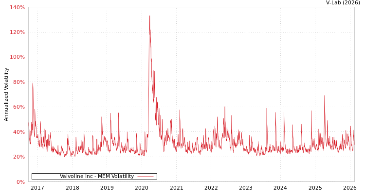 graph of Valvoline Inc MEM