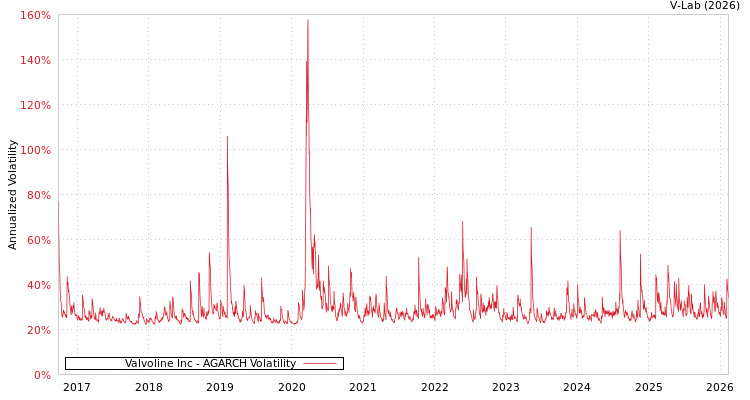graph of Valvoline Inc AGARCH