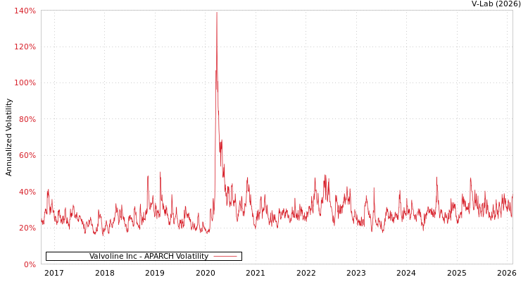 graph of Valvoline Inc APARCH