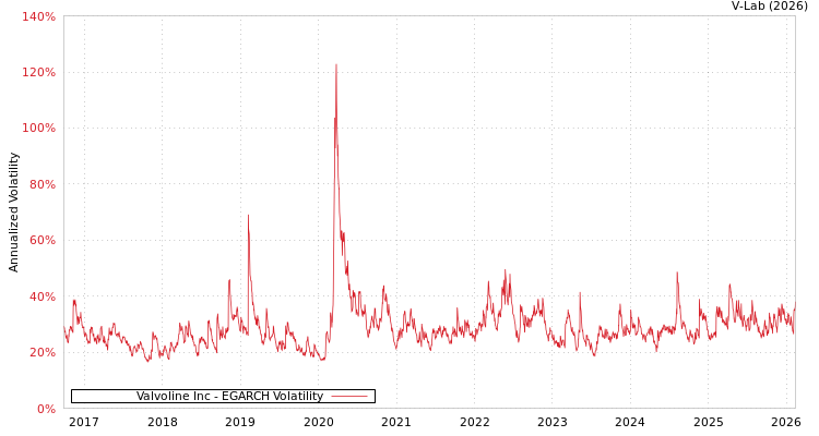 graph of Valvoline Inc EGARCH