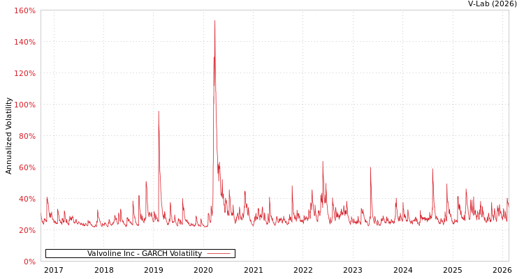 graph of Valvoline Inc GARCH