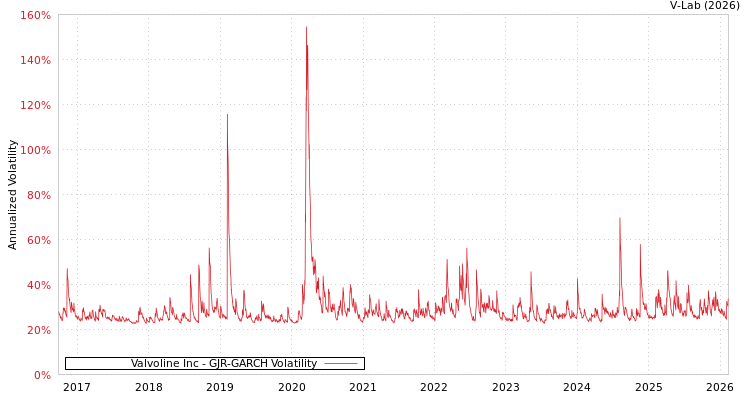 graph of Valvoline Inc GJR-GARCH