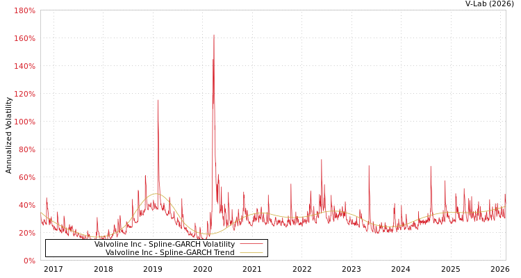graph of Valvoline Inc SGARCH