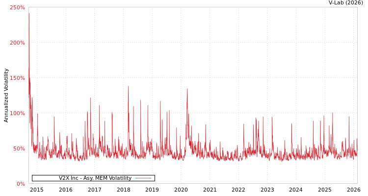 graph of V2X Inc AMEM
