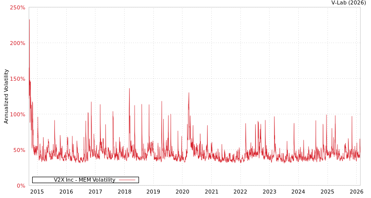 graph of V2X Inc MEM