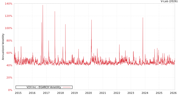 graph of V2X Inc EGARCH
