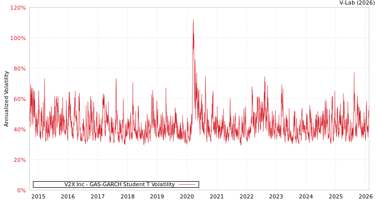 graph of V2X Inc GAS-GARCH-T