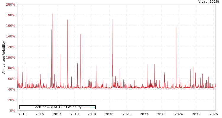 graph of V2X Inc GJR-GARCH