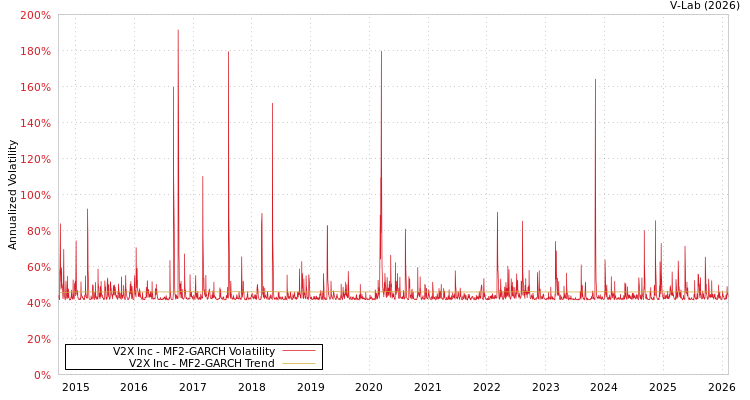 graph of V2X Inc MF2-GARCH
