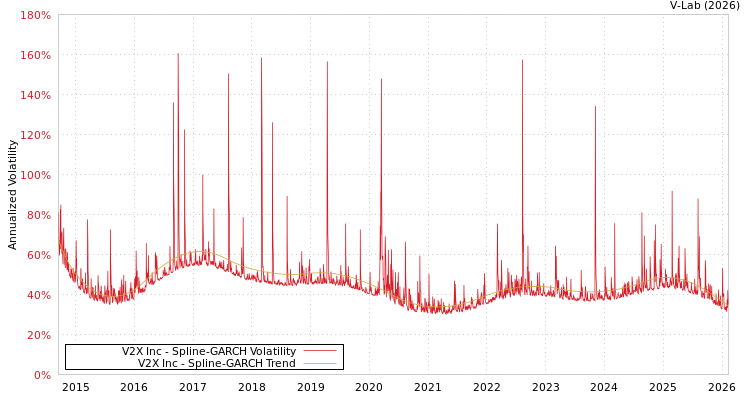 graph of V2X Inc SGARCH