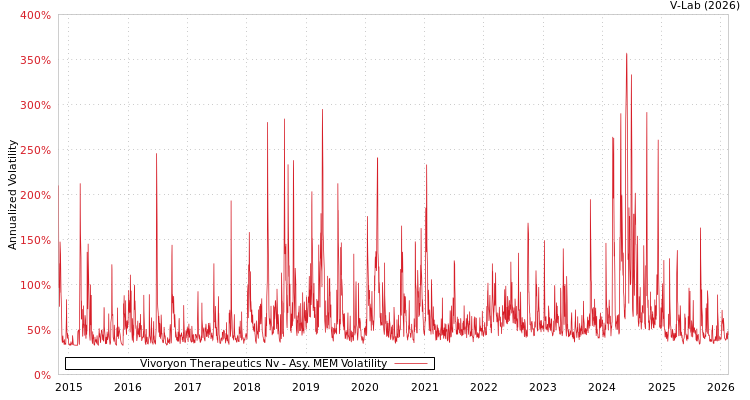graph of Vivoryon Therapeutics Nv AMEM