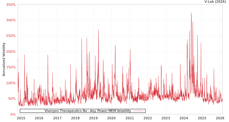 graph of Vivoryon Therapeutics Nv APMEM