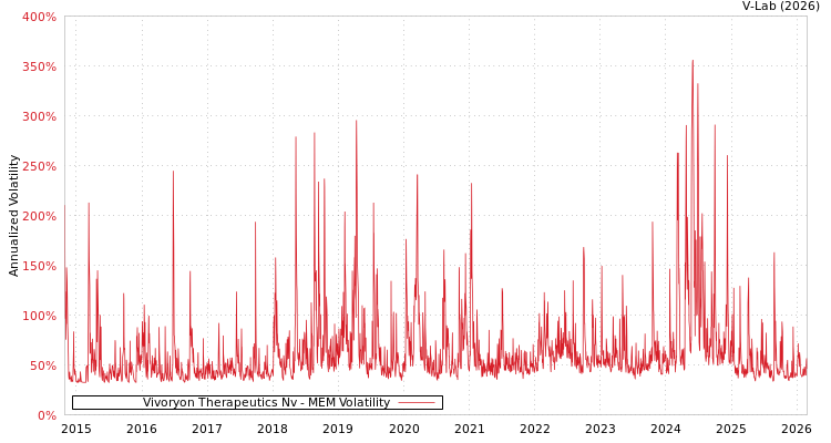 graph of Vivoryon Therapeutics Nv MEM