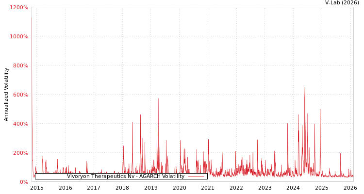 graph of Vivoryon Therapeutics Nv AGARCH