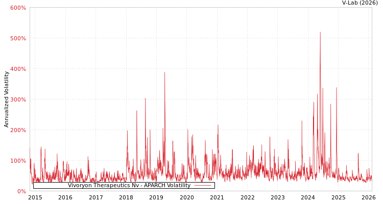 graph of Vivoryon Therapeutics Nv APARCH