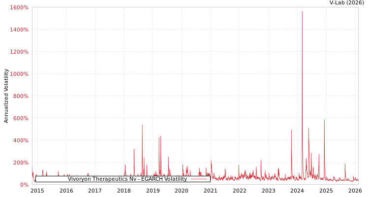 graph of Vivoryon Therapeutics Nv EGARCH