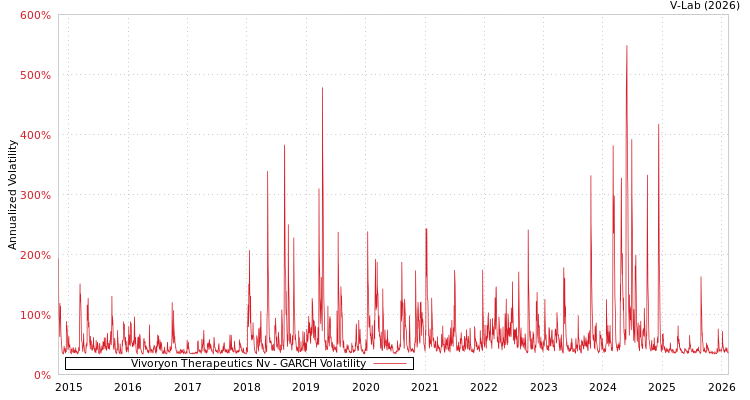 graph of Vivoryon Therapeutics Nv GARCH