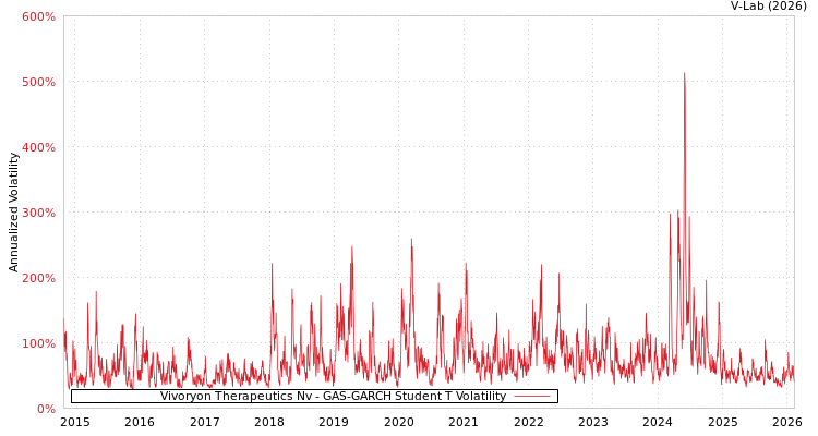 graph of Vivoryon Therapeutics Nv GAS-GARCH-T