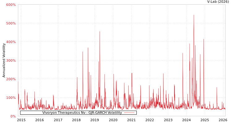 graph of Vivoryon Therapeutics Nv GJR-GARCH