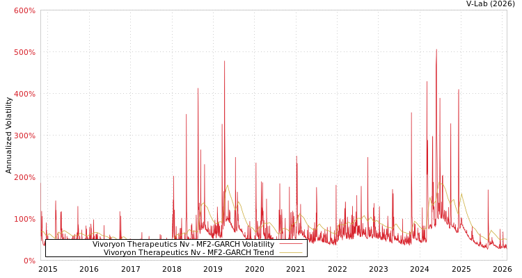 graph of Vivoryon Therapeutics Nv MF2-GARCH