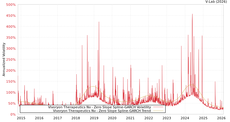 graph of Vivoryon Therapeutics Nv S0GARCH