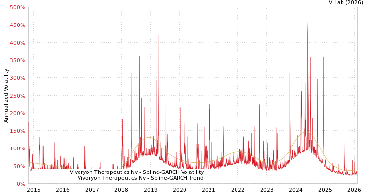 graph of Vivoryon Therapeutics Nv SGARCH