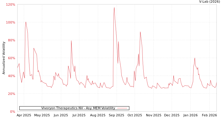 graph of Vivoryon Therapeutics NV AMEM