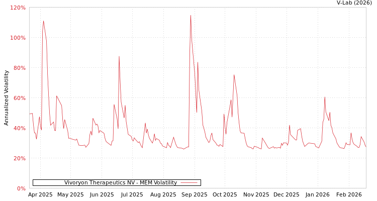 graph of Vivoryon Therapeutics NV MEM