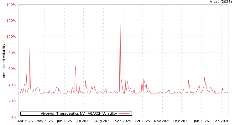 graph of Vivoryon Therapeutics NV AGARCH