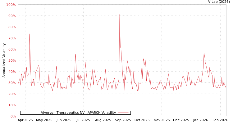 graph of Vivoryon Therapeutics NV APARCH
