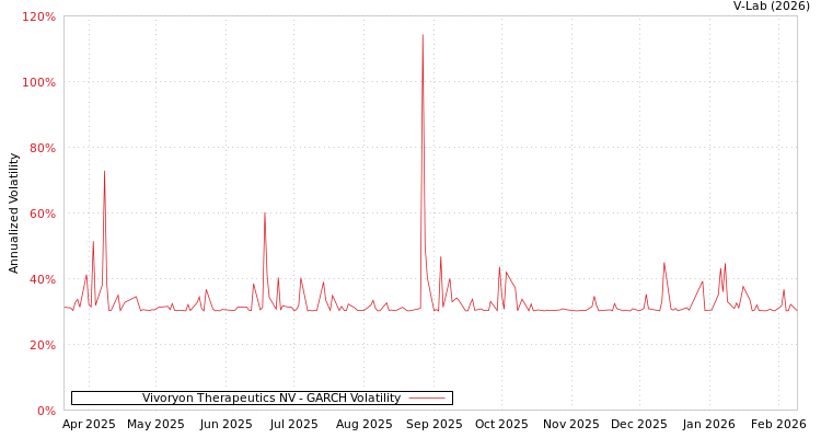 graph of Vivoryon Therapeutics NV GARCH