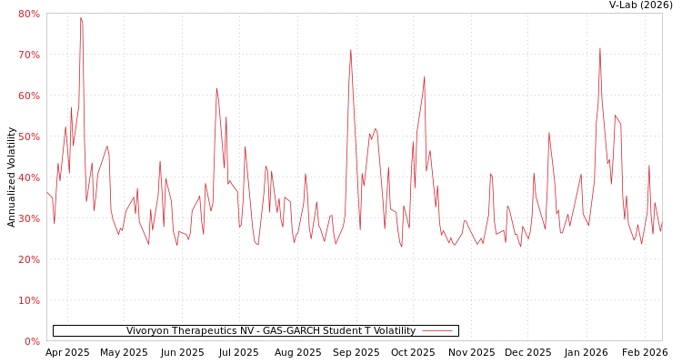 graph of Vivoryon Therapeutics NV GAS-GARCH-T