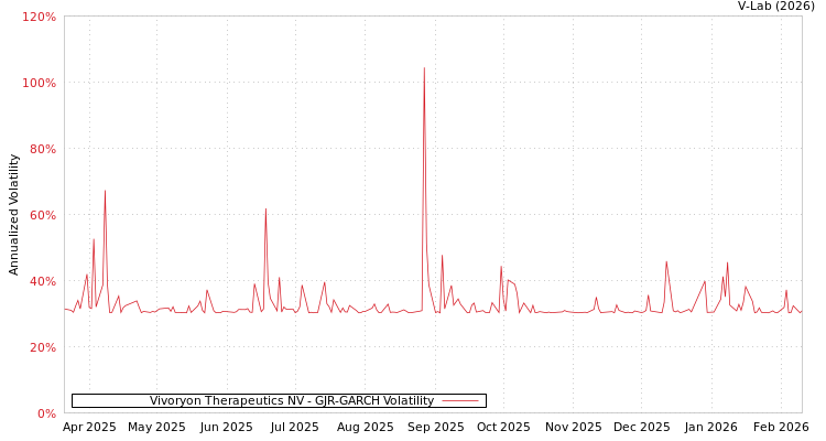 graph of Vivoryon Therapeutics NV GJR-GARCH